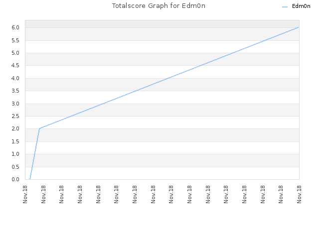 Totalscore Graph for Edm0n