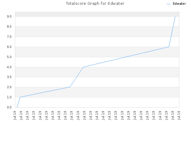 Totalscore Graph for Edwater