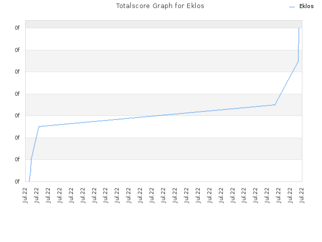 Totalscore Graph for Eklos
