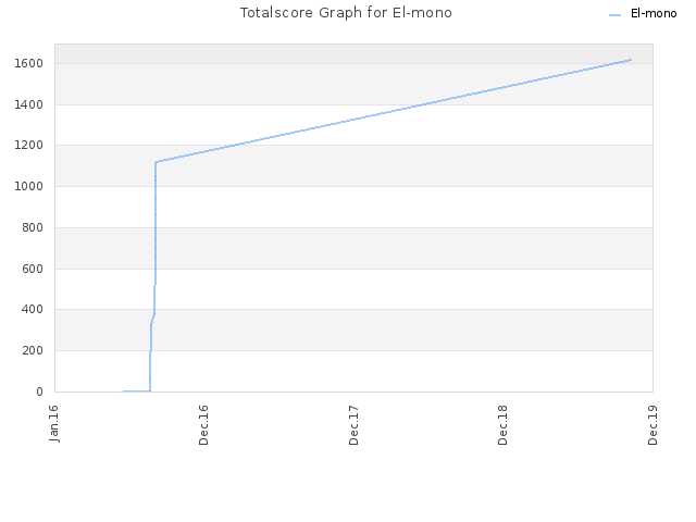 Totalscore Graph for El-mono