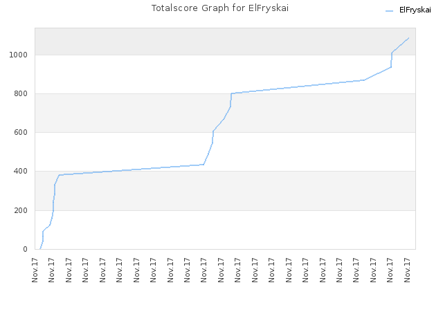 Totalscore Graph for ElFryskai