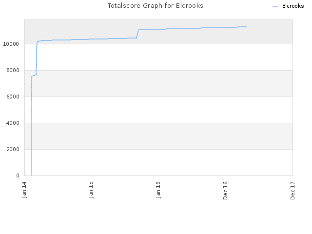 Totalscore Graph for Elcrooks