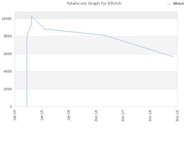 Totalscore Graph for Elhitch
