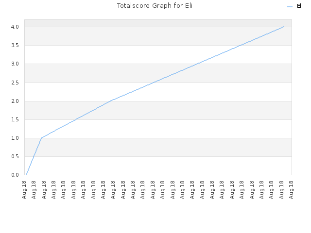 Totalscore Graph for Eli