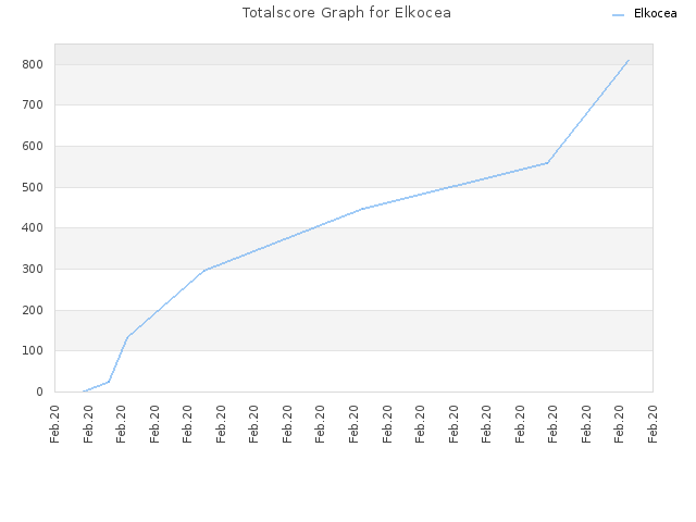 Totalscore Graph for Elkocea