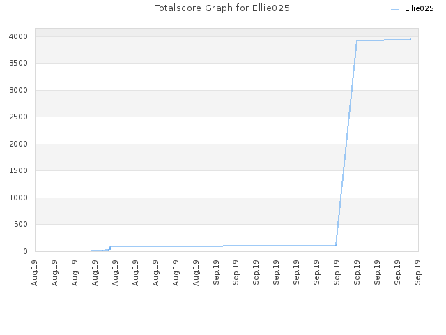 Totalscore Graph for Ellie025