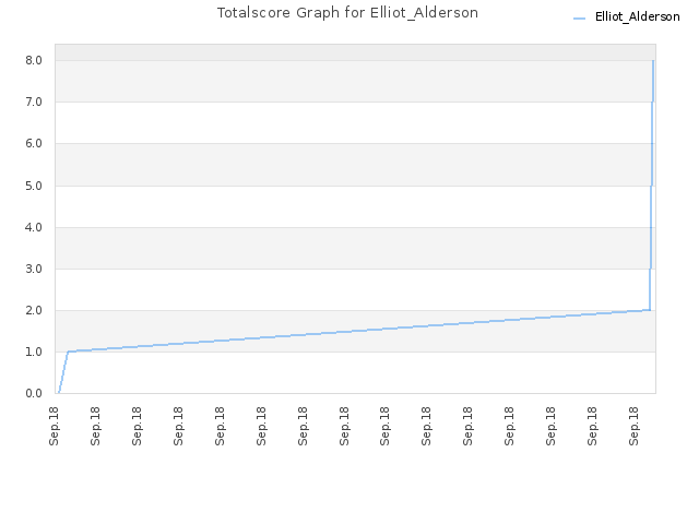 Totalscore Graph for Elliot_Alderson