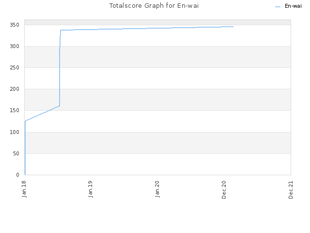 Totalscore Graph for En-wai