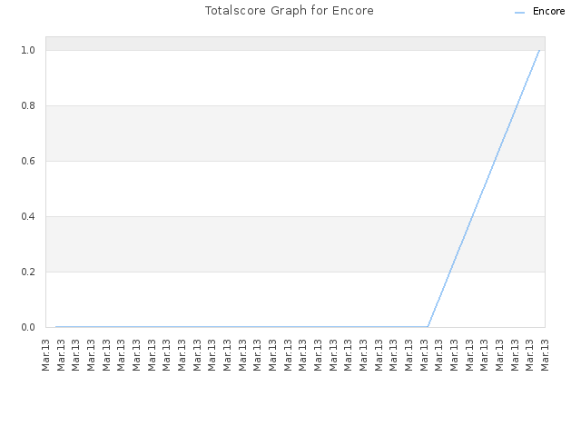 Totalscore Graph for Encore