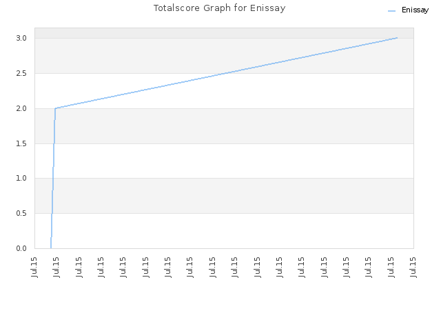 Totalscore Graph for Enissay