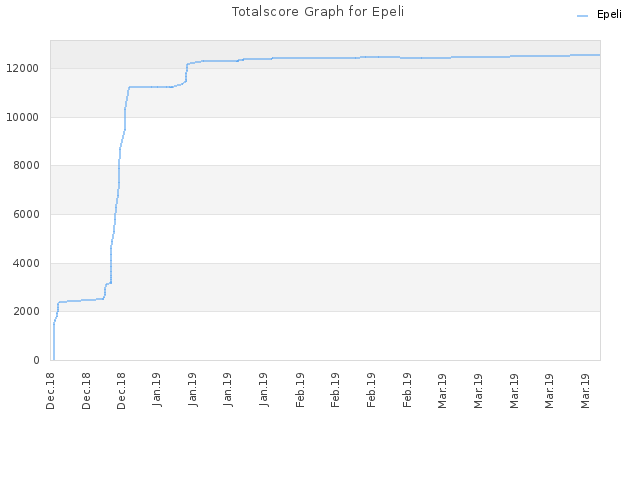 Totalscore Graph for Epeli