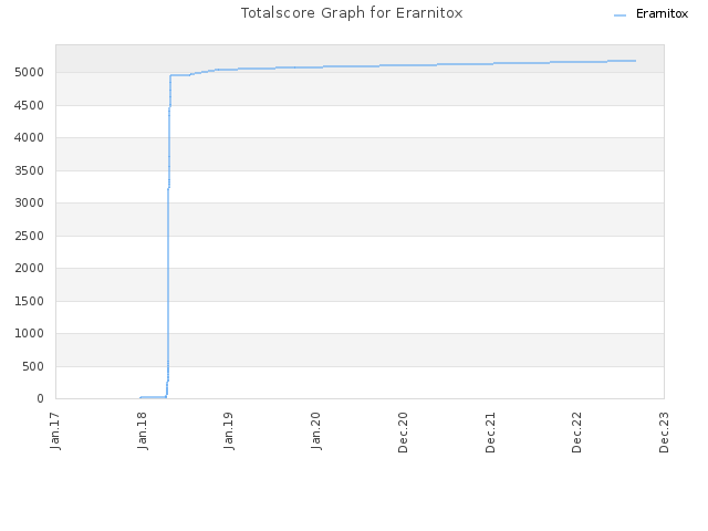 Totalscore Graph for Erarnitox