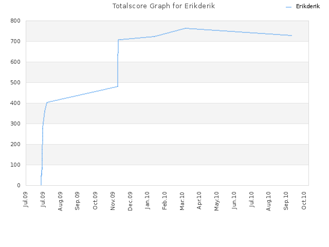 Totalscore Graph for Erikderik
