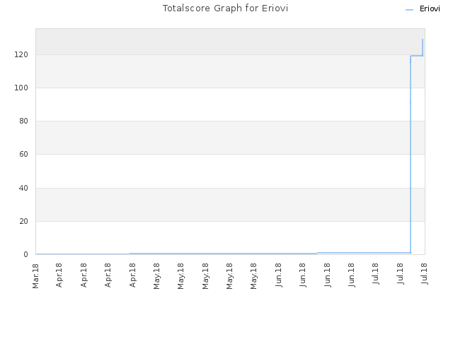 Totalscore Graph for Eriovi