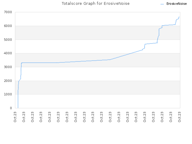 Totalscore Graph for ErosiveNoise