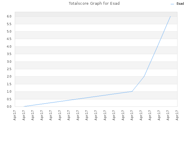 Totalscore Graph for Esad