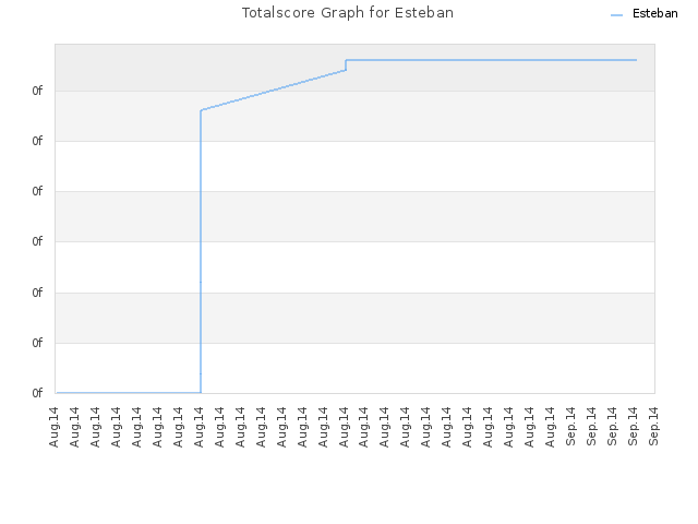Totalscore Graph for Esteban