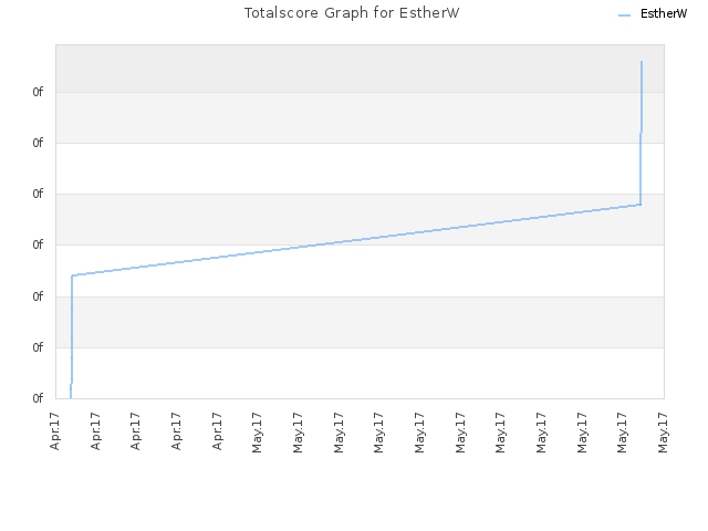 Totalscore Graph for EstherW