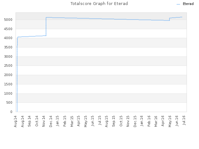 Totalscore Graph for Eterad