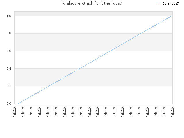 Totalscore Graph for Etherious7