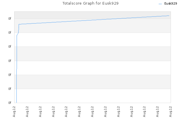Totalscore Graph for Eusk929