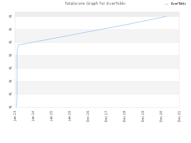 Totalscore Graph for EverTokki