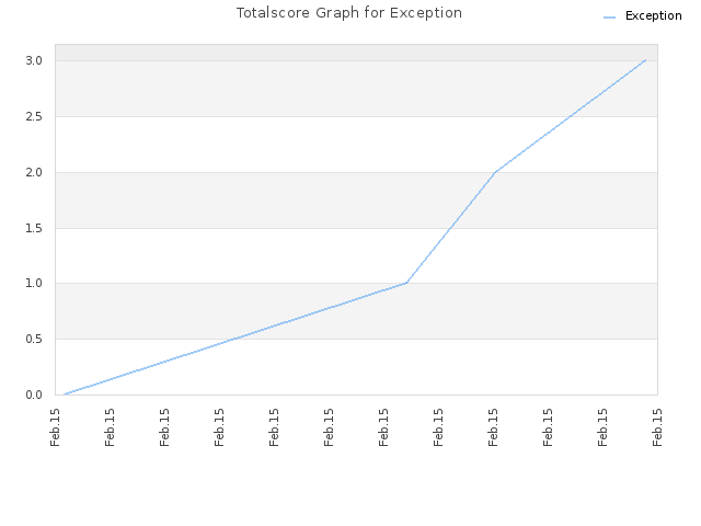 Totalscore Graph for Exception