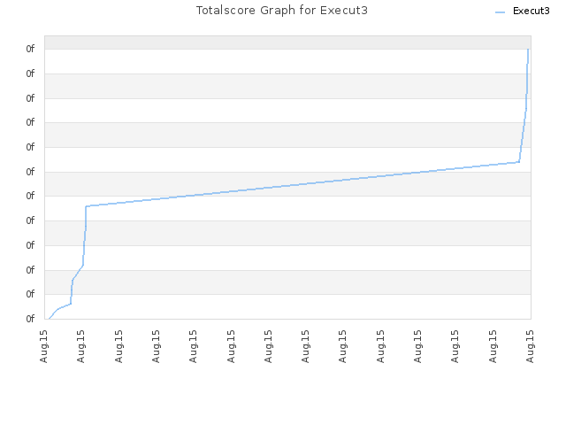 Totalscore Graph for Execut3