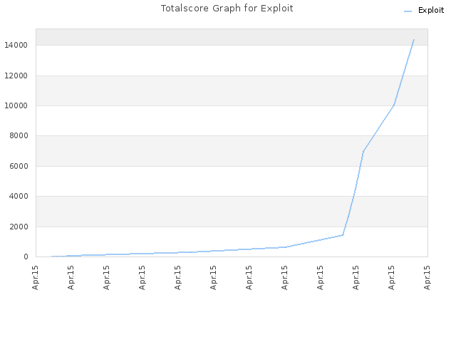 Totalscore Graph for Exploit