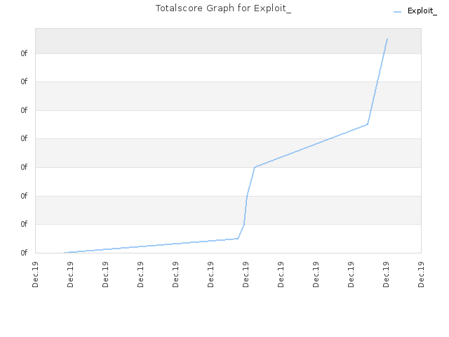 Totalscore Graph for Exploit_