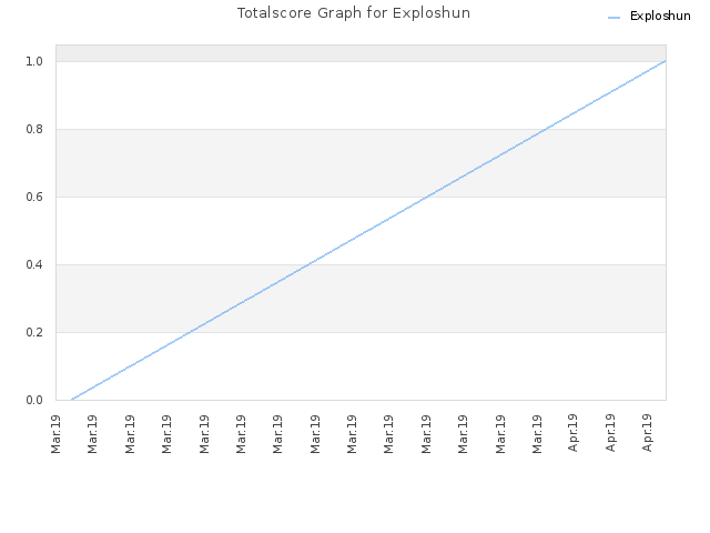 Totalscore Graph for Exploshun