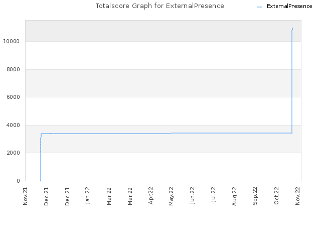 Totalscore Graph for ExternalPresence