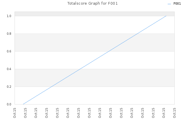 Totalscore Graph for F001