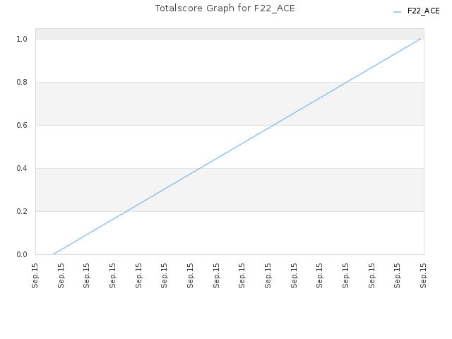 Totalscore Graph for F22_ACE