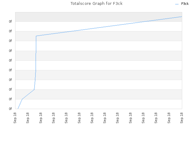 Totalscore Graph for F3ck