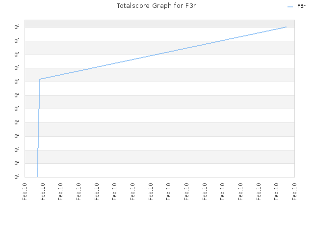 Totalscore Graph for F3r