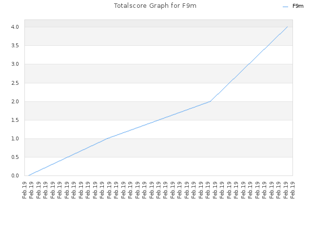 Totalscore Graph for F9m