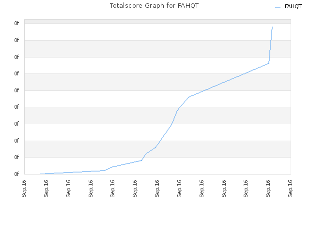 Totalscore Graph for FAHQT