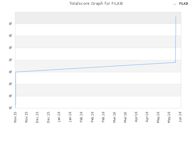 Totalscore Graph for FILKB