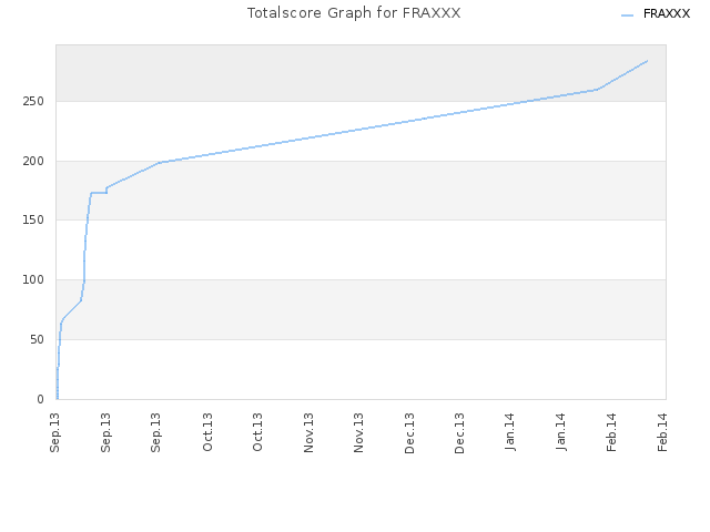 Totalscore Graph for FRAXXX