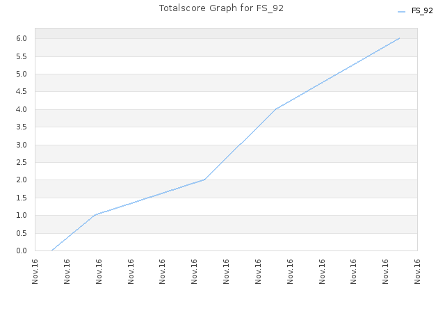 Totalscore Graph for FS_92