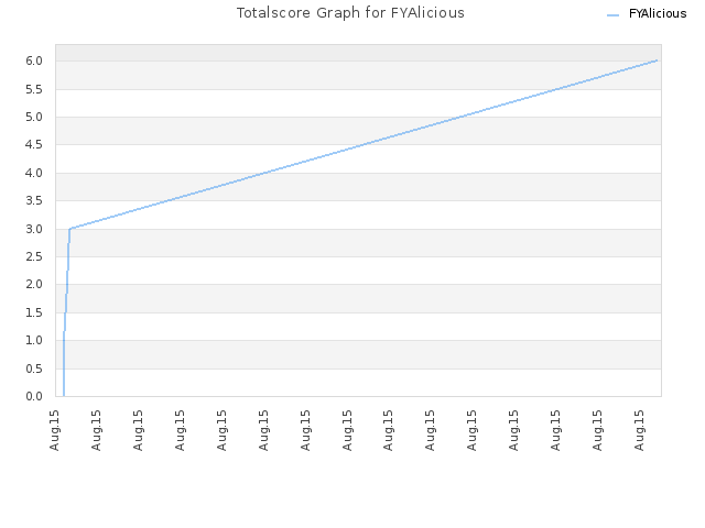 Totalscore Graph for FYAlicious