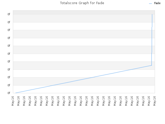 Totalscore Graph for Fade