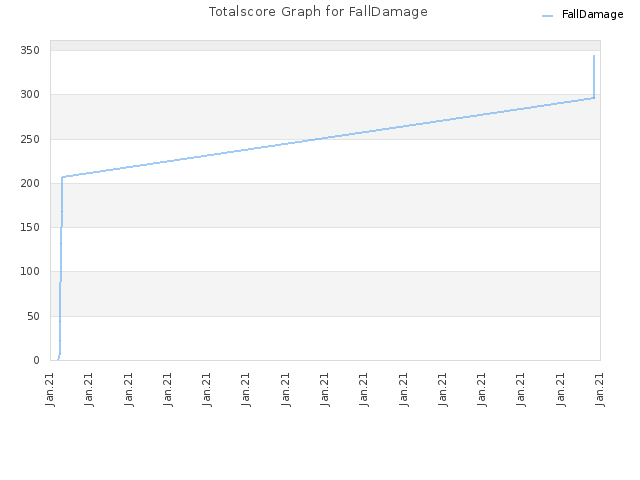 Totalscore Graph for FallDamage