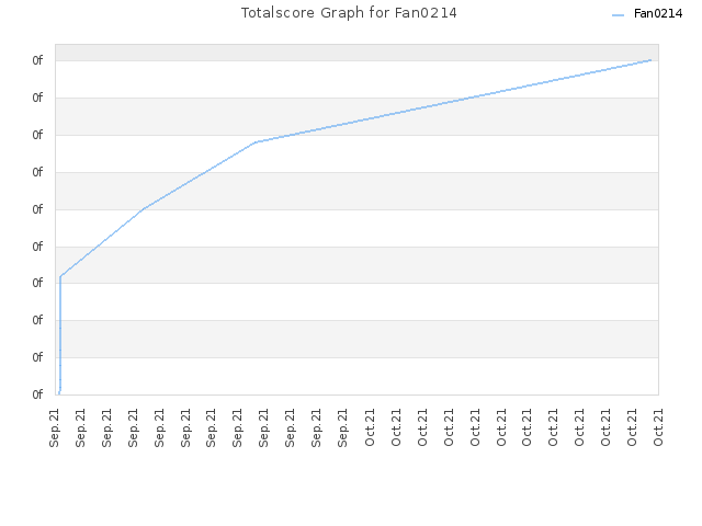 Totalscore Graph for Fan0214