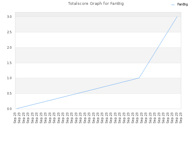 Totalscore Graph for FanBig
