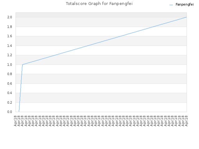 Totalscore Graph for Fanpengfei