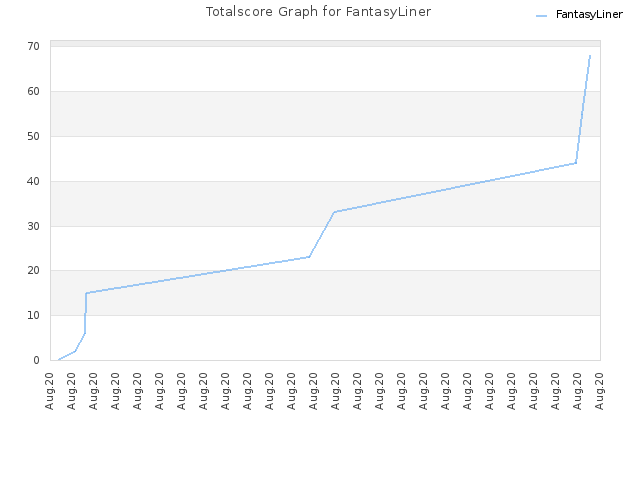 Totalscore Graph for FantasyLiner