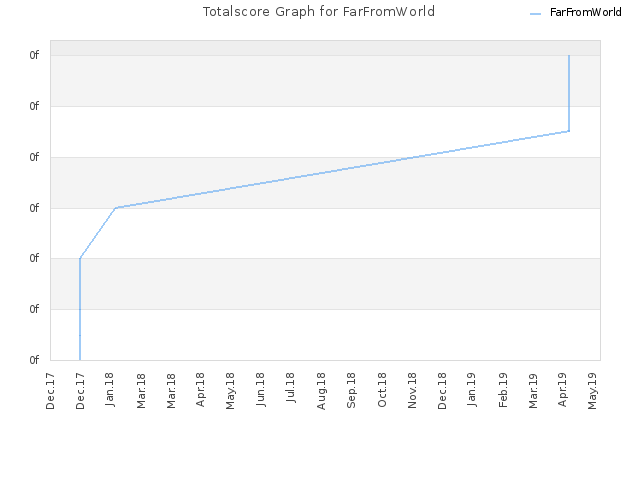 Totalscore Graph for FarFromWorld