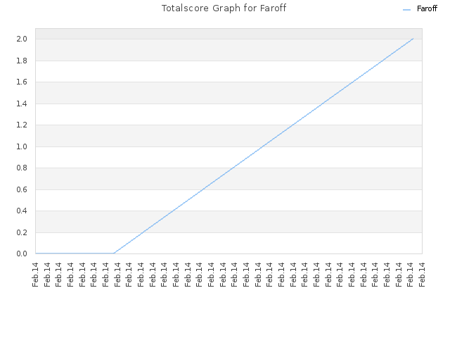 Totalscore Graph for Faroff
